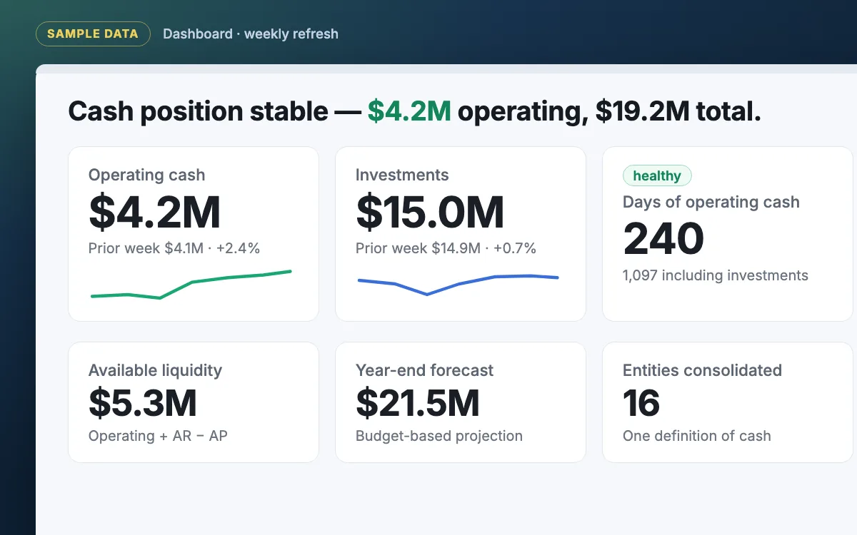 Dashboard overview with sample data: operating cash $4.2M, investments $15.0M, 240 days of operating cash