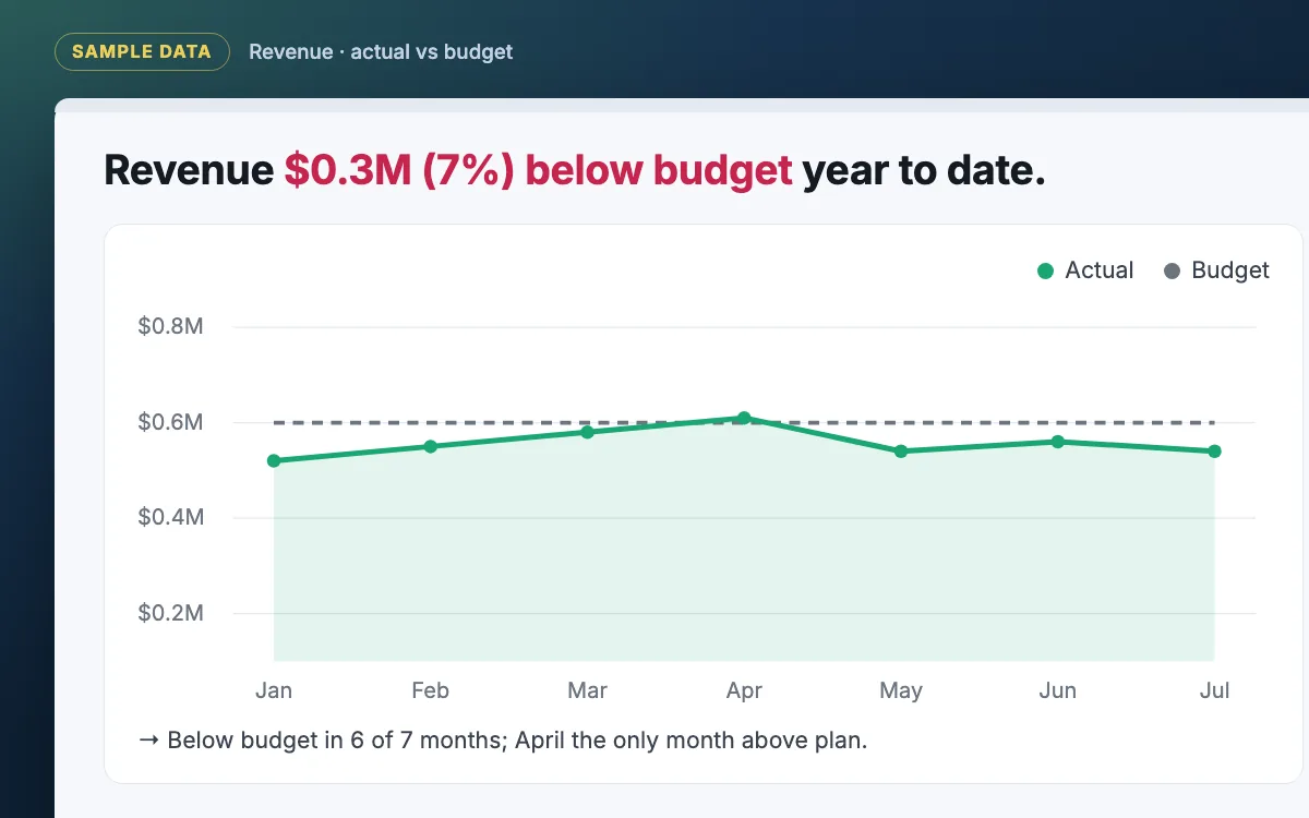 Line chart of monthly revenue against budget, January to July, sample data