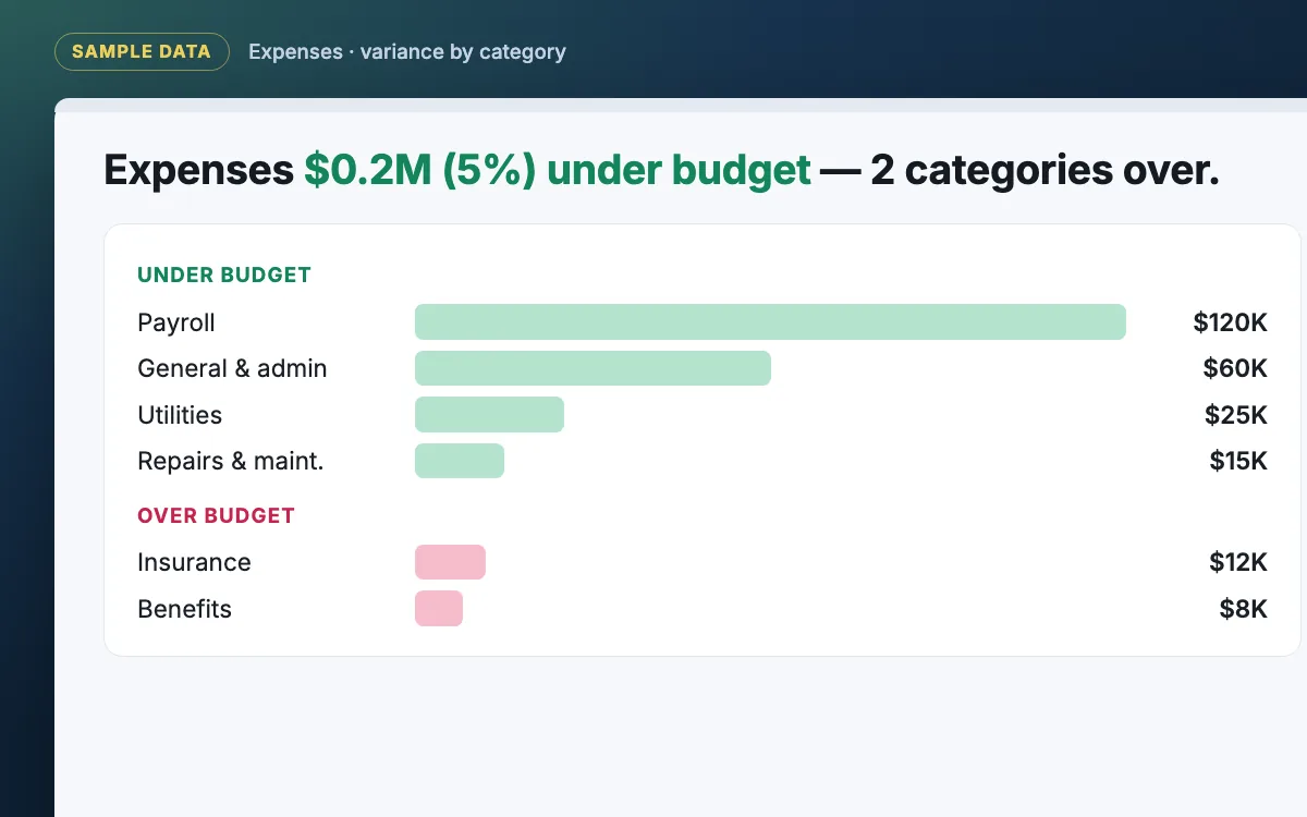 Bar chart of expense variance by category, under and over budget, sample data